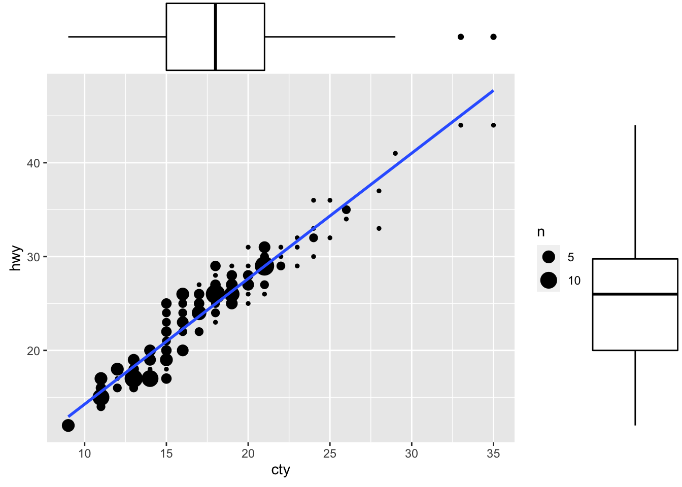 Figure: Scatterplot with marginal box plots.