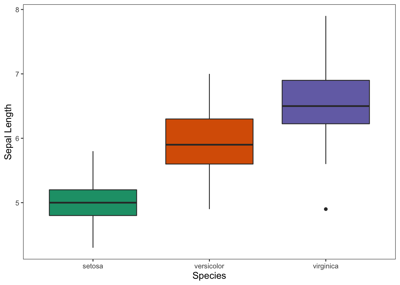 Figure: Box plot with color and no legend.