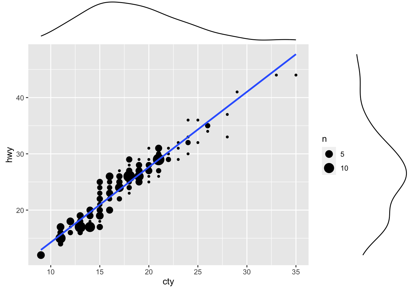 Figure: Scatterplot with marginal density plots.