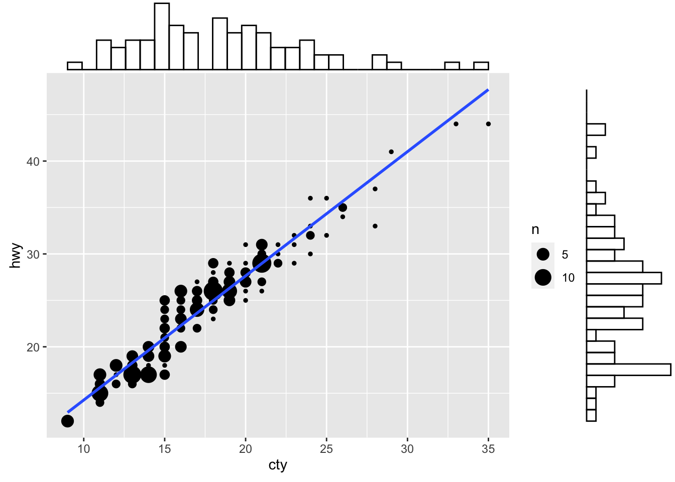 Figure: Scatterplot with marginal histograms.
