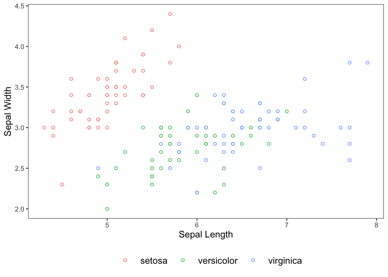 Figure: Scatterplot colored by species.