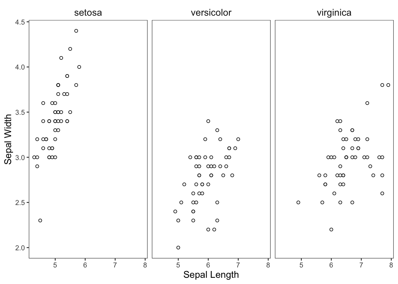 Figure: Scatterplot faceted by species.