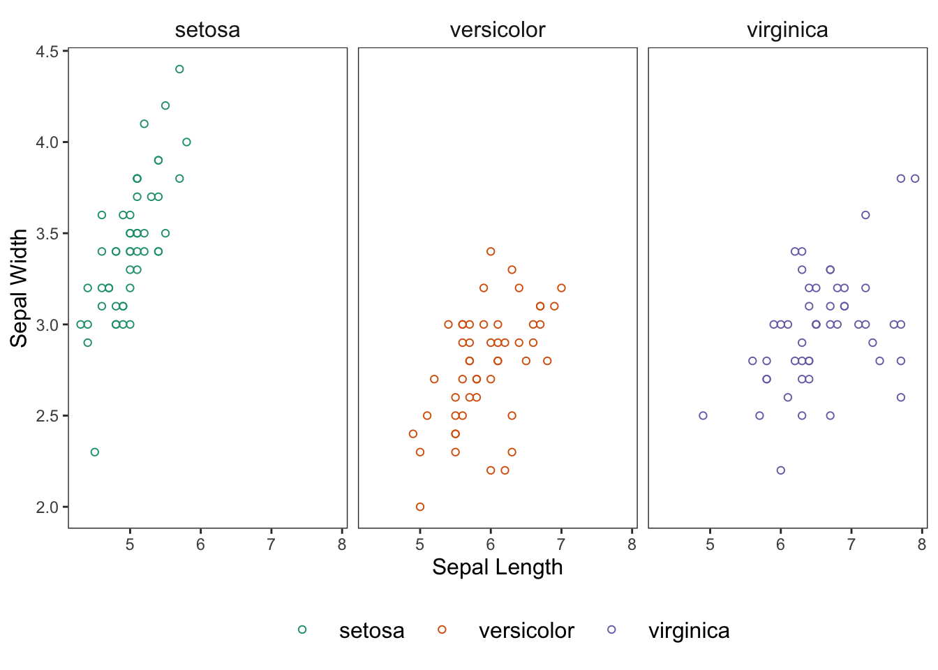 Figure: Scatterplot colored and faceted by species.
