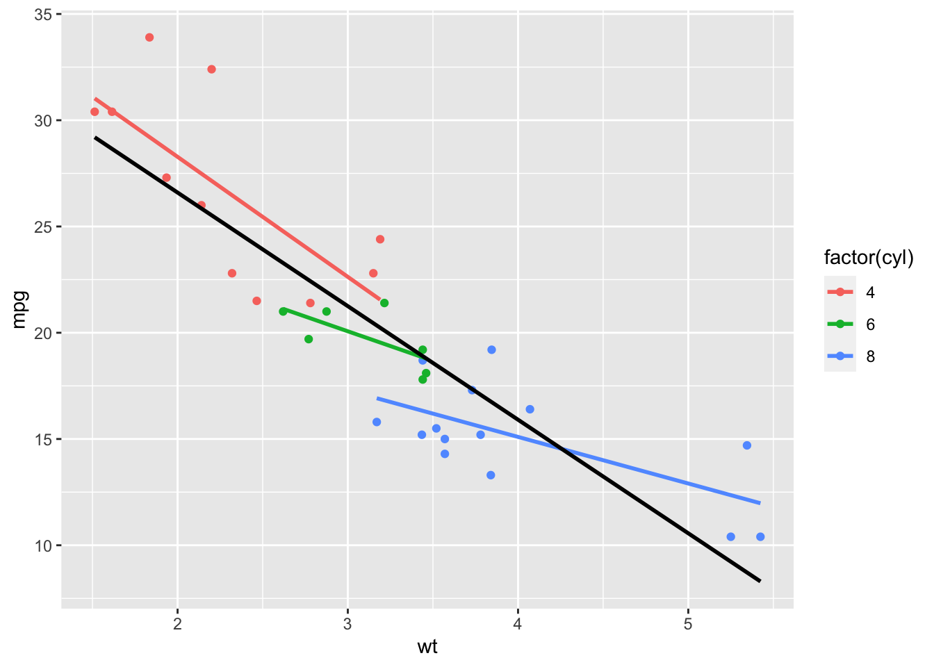 Figure: Regression Lines from stat_smooth()
