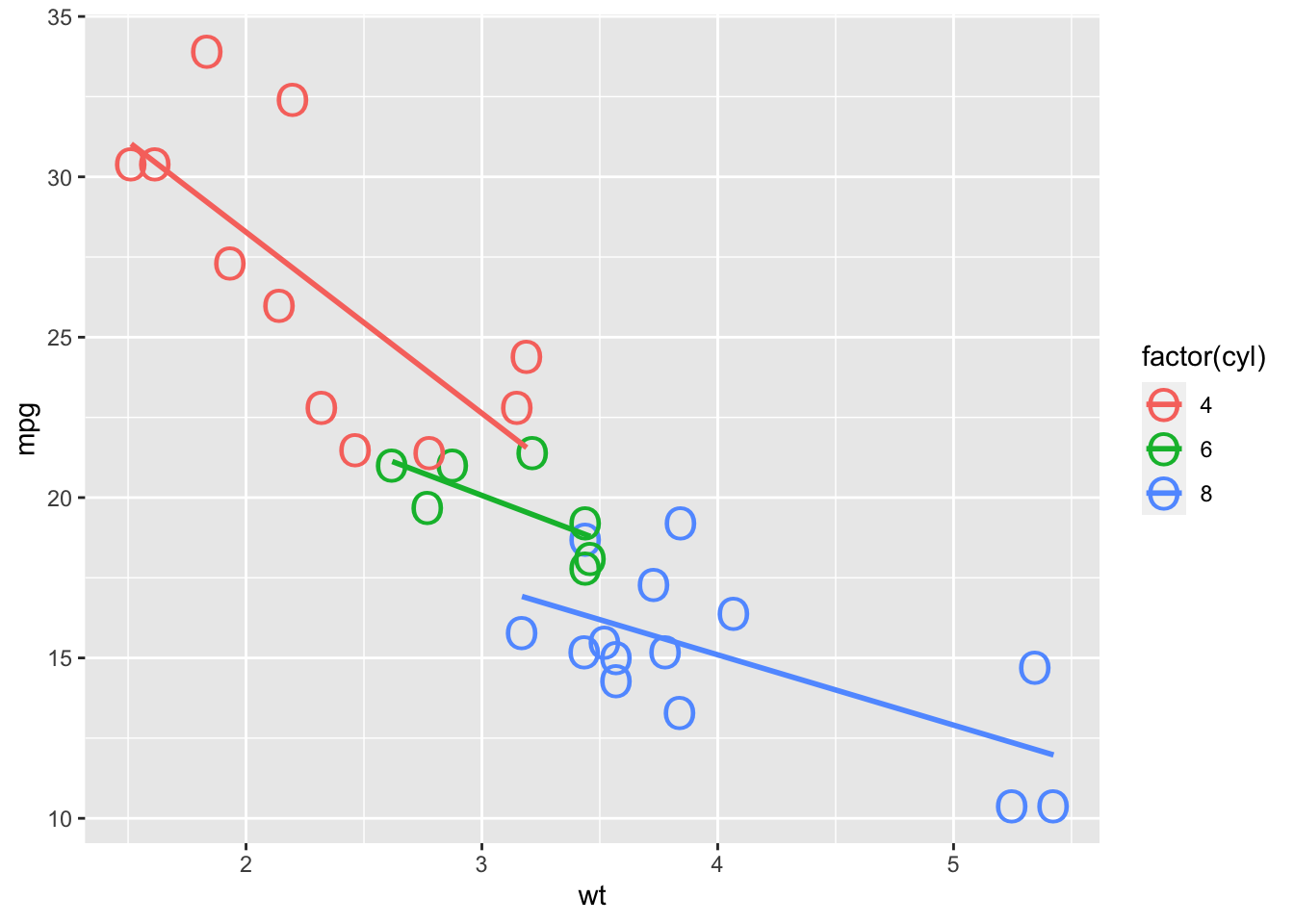 Figure: Scatterplot Shape o with size 6