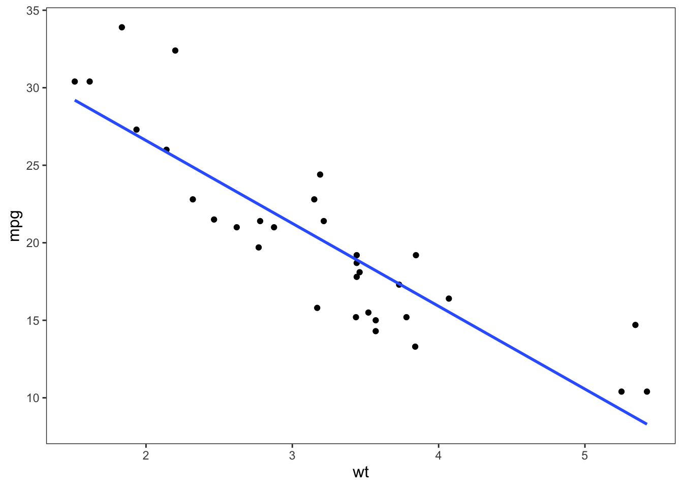 Figure: Scatterplot with APA Theme