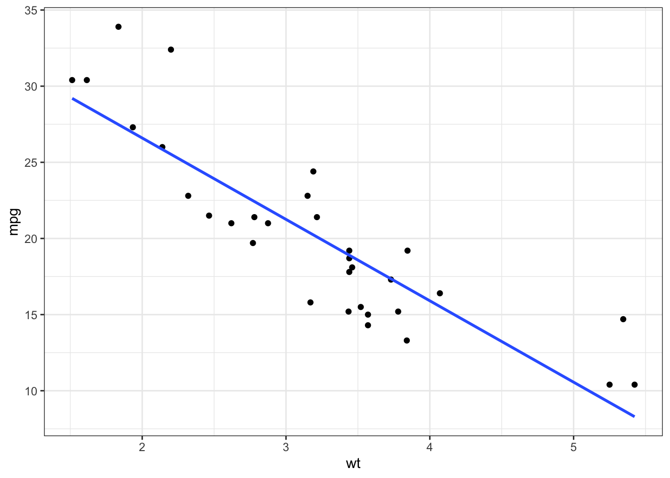 Figure: Scatterplot with Black and White Theme