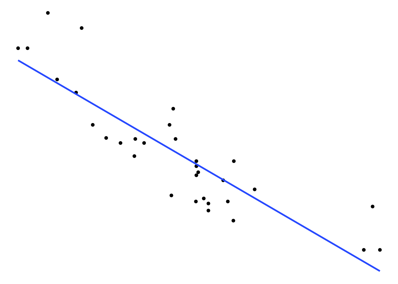 Figure: Scatterplot with Void Theme
